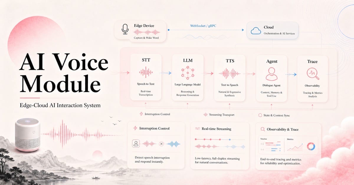 English AI Voice Module project cover showing an edge-cloud voice pipeline with STT, LLM, TTS, and agent orchestration
